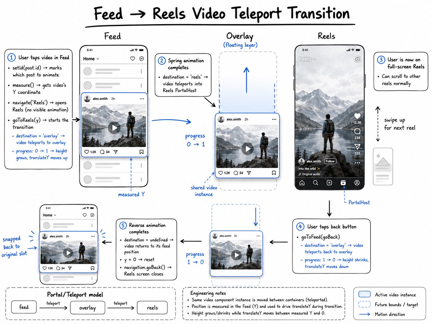 Illustrated lifecycle of the Instagram shared transition: tap a feed video, move it through the overlay into Reels, then reverse the same path back to the feed.